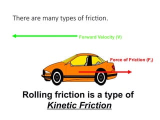 There are many types of friction.
Forward Velocity (V)
Force of Friction (Ff)
Rolling friction is a type of
Kinetic Friction
 
