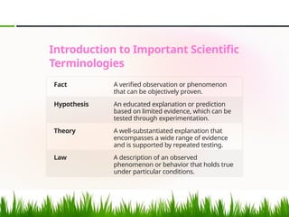 Introduction to Important Scientific
Terminologies
Fact A verified observation or phenomenon
that can be objectively proven.
Hypothesis An educated explanation or prediction
based on limited evidence, which can be
tested through experimentation.
Theory A well-substantiated explanation that
encompasses a wide range of evidence
and is supported by repeated testing.
Law A description of an observed
phenomenon or behavior that holds true
under particular conditions.
 