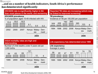… and on a number of health indicators, South Africa’s performance  has deteriorated significantly   Infant mortality rates are high and deteriorating Life expectancy has deteriorated since 1995 TB prevalence Incidence of TB per 100,000 per population HIV/AIDS prevalence % of population aged 15-49 infected with HIV Number of child deaths under 5 years old per 1,000 births HIV/AIDS rate is significantly higher in SA than most places in the world, and worsening Reported TB rates are increasing (which may be linked to improved screening) Life expectancy Average in years Source: South Africa Development Indicators (2008); WDI Den- mark Malay- sia Kenya 2007 2005 2002 Den- mark Malay- sia Kenya 2006 2000 1995 Den-mark Malay-sia Kenya  2006 2002 1998 1994 Den-mark Malay-sia Kenya 2006 2002 1999 1995 2005 2006 2006 2006 