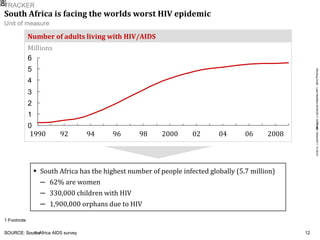 South Africa is facing the worlds worst HIV epidemic   8 SOURCE: South Africa AIDS survey South Africa has the highest number of people infected globally (5.7 million) 62% are women 330,000 children with HIV 1,900,000 orphans due to HIV 04 06 2008 1990 92 94 96 98 2000 02 Number of adults living with HIV/AIDS Millions 