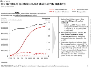 HIV prevalence has stablised, but at a relatively high level   National level HIV prevalence data suggest that  HIV prevalence has stabilized In adults aged 15-49 years, HSRC surveys estimated HIV prevalence at 15.6% (2002), 16.2% (2005), and 16.9% (2008) Although HIV prevalence is stable,  the total number of PLHIV is rising (~100,000/year)  due to population growth and reduction of mortality due to ARVs On average, females are infected about  five years earlier  than males, with 7% of young women aged 15-19, and 14% of pregnant teenage girls, already infected Females have a statistically significant, higher HIV prevalence than men, nationally and in 7 of the 9 provinces (not in N Cape and North-West) SOURCE: KYE/KYR reports, 2011; Spectrum estimations and mid-year population estimates from www.statssa.gov.za Number (infected, newly infected, died) Population Millions 2008 06 04 02 2000 98 96 94 92 1990 Annual new HIV infections AIDS-related deaths Total population People living with HIV Modeled numbers of PLHIV, annual new infections, AIDS-related deaths and total population size, adults aged 15-49 