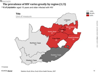 The prevalence of HIV varies greatly by region (1/2)   Western Cape Eastern Cape Northern Cape Free State KwaZuluNatal North West Gauteng Mpumalanga Limpopo 14 23 13 25 26 27 28 29 17 1 Source: Statistics South Africa; South Africa Health Review, 2007 % of population aged 15 years and older infected with HIV  <20% 20-24% ≥ 25% 