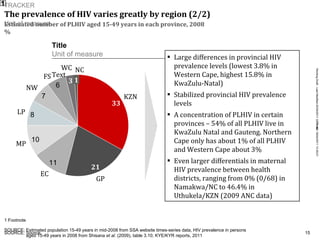 Estimated number of PLHIV aged 15-49 years in each province, 2008 %   1 SOURCE: Estimated population 15-49 years in mid-2008 from SSA website times-series data, HIV prevalence in persons aged 15-49 years in 2008 from Shisana  et al.  (2009), table 3.10; K Y E/K Y R reports, 2011 NC 1 WC 3 FS NW LP MP EC GP 21 KZN 33 Large differences in provincial HIV prevalence levels (lowest 3.8% in Western Cape, highest 15.8% in KwaZulu-Natal)  Stabilized provincial HIV prevalence levels A concentration of PLHIV in certain provinces – 54% of all PLHIV live in KwaZulu Natal and Gauteng. Northern Cape only has about 1% of all PLHIV and Western Cape about 3% Even larger differentials in maternal HIV prevalence between health districts, ranging from 0% (0/68) in Namakwa/NC to 46.4% in Uthukela/KZN (2009 ANC data) Text The prevalence of HIV varies greatly by region (2/2) 