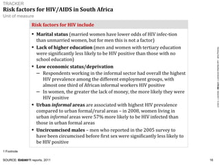 Risk factors for HIV/AIDS in South Africa   SOURCE: K Y E/K Y R reports, 2011 Risk factors for HIV include Marital status  (married women have lower odds of HIV infec-tion than unmarried women, but for men this is not a factor) Lack of higher education  (men and women with tertiary education were significantly less likely to be HIV positive than those with no school education) Low economic status/deprivation Respondents working in the informal sector had overall the highest HIV prevalence among the different employment groups, with almost one third of African informal workers HIV positive In women, the greater the lack of money, the more likely they were HIV positive  Urban  informal  areas  are associated with highest HIV prevalence compared to urban formal/rural areas – in 2008, women living in urban  informal   areas were 57% more likely to be HIV infected than those in urban formal areas Uncircumcised males  – men who reported in the 2005 survey to have been circumcised before first sex were significantly less likely to be HIV positive 