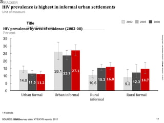 HIV prevalence is highest in informal urban settlements   3 SOURCE: HSRC survey data; K Y E/K Y R reports, 2011 HIV prevalence by area of residence (2002-08) Percent 14.7 12.3 16.0 15.3 27.1 23.7 11.2 11.5 Urban formal R u ral   formal Rural informal U r ban  in f o rmal 2005 2008 2002 