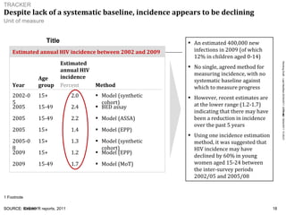 Despite lack of a systematic baseline, incidence appears to be declining   SOURCE: K Y E/K Y R reports, 2011 An estimated 400,000 new infections in 2009 (of which 12% in children aged 0-14)  No single, agreed method for measuring incidence, with no systematic baseline against which to measure progress However, recent estimates are at the lower range (1.2-1.7) indicating that there may have been a reduction in incidence over the past 5 years Using one incidence estimation method, it was suggested that HIV incidence may have declined by 60% in young women aged 15-24 between the inter-survey periods 2002/05 and 2005/08 Estimated annual HIV incidence between 2002 and 2009 Year 2002-05 2005 2005 2005 2005-08 2009 2009 Age group 15+ 15-49 15-49 15+ 15+ 15+ 15-49 Method Model (synthetic cohort) BED assay Model (ASSA) Model (EPP) Model (synthetic cohort) Model (EPP) Model (MoT) Estimated annual HIV incidence Percent 2.0 2.4 2.2 1.4 1.3 1.2 1.7 