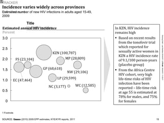 Incidence varies widely across provinces   5 SOURCE: Gouws (2010) 2009 EPP estimates; K Y E/K Y R reports, 2011 Estimated number of new HIV infections in adults aged 15-49, 2009 WC (12,585) NW (29,106) NC (3,177) MP (28,809) LP (29,599) KZN (100,787) GP (68,618) FS (23,104) EC (47,464) Estimated annual HIV incidence Percent In KZN, HIV incidence remains high Based on recent results from the tonofovir trial which reported for sexually active women in KZN a HIV incidence rate of 9.1/100 person-years (placebo group) From the Africa Centre HIV cohort, very high life-time risks of HIV infection have been reported – life-time risk at age 55 is estimated at 78% for males, and 75% for females 