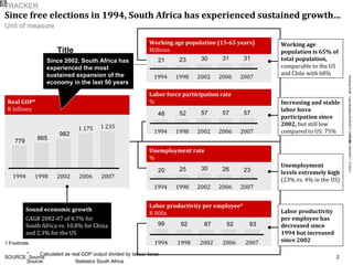 Since free elections in 1994, South Africa has experienced sustained growth…   Real GDP* R billions Sound economic growth CAGR 2002-07 of 4.7% for South Africa vs. 10.8% for China and 2.3% for the US Working age population (15-65 years) Millions 1994 1998 2002 1 175 2006 1 235 2007 1994 1998 2002 2006 2007 Since 2002, South Africa has experienced the most sustained expansion of the economy in the last 50 years Unemployment rate % Labor productivity per employee* R 000s 1994 1998 2007 2006 2002 Working age population is 65% of total population,  comparable to the US and Chile with 68% Unemployment levels extremely high  (23% vs. 4% in the US) Labor productivity per employee has decreased since 1994 but increased since 2002 2007 2006 2002 1998 1994 57 Labor force participation rate % Increasing and stable labor force participation since 2002,  but still low compared to US: 75% 1994 1998 2002 2006 2007 * Calculated as real GDP output divided by labour force Source: Statistics South Africa 