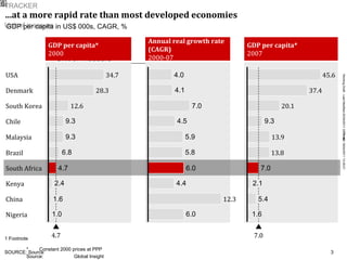 … at a more rapid rate than most developed economies   6 12.3 34.7 4.7 Nigeria China Kenya South Africa Brazil Malaysia Chile South Korea 12.6 Denmark 28.3 USA 45.6 7.0 13.8 13.9 20.1 37.4 GDP per capita* 2000 Annual real growth rate (CAGR) 2000-07 GDP per capita* 2007 GDP per capita in US$ 000s, CAGR, %  * Constant 2000 prices at PPP Source: Global Insight 