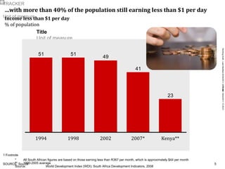 … with more than 40% of the population still earning less than $1 per day   1994 1998 2002 2007* Kenya** Income less than $1 per day % of population * All South African figures are based on those earning less than R367 per month, which is approximately $44 per month  ** 1990-2005 average   Source: World Development Index (WDI); South Africa Development Indicators, 2008 