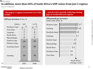 In addition, more than 60% of South Africa’s GDP comes from just 3 regions   2 14 17 33 947 2001 2 15 16 34 1,175 2006 Northern Cape Free State Limpopo North West Gauteng Eastern Cape Western Cape KwaZulu-Natal 100% = Mpumalanga GDP per province,  R bns, % Source: Statistics South Africa The largest 3 regions account for over 60% of GDP… Eastern Cape Mpumalanga North West Northern Cape Weste r n Cape Gauteng KwaZulu-Natal Limpopo Free State South Africa  average: 3.2% GDP growth per province CAGR 1996-2006, % … and also drive growth, widening existing gaps in wealth between regions 3.1 