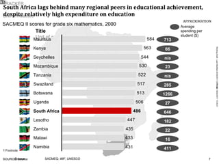 South Africa lags behind many regional peers in educational achievement, despite relatively high expenditure on education   SACMEQ II scores for grade six mathematics, 2000 Source: SACMEQ; IMF; UNESCO Mauritius Kenya Seychelles Mozambique Tanzania Swaziland Botswana Uganda South Africa Lesotho Zambia Malawi Namibia 431 Average spending per student ($) 713 66 n/a 23 n/a 285 1266 27 646 182 22 16 411 APPROXIMATION 
