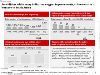 In addition, while many indicators suggest improvements, crime remains a concern in South Africa   % of total contact crime resulting in arrest Total number of murders per 100,000 population * Contact crimes include murder, rape, assault, GBH, etc. Source: South Africa Development Indicators, 2008; UN Survey of Crime Trends and Operations of Criminal Justice Systems; Eurostat 2006 1994 1998 2002 2007 Japan US UK 2001 2003 2006 1994 1998 2002 2007 Ugan-da Chile Den-mark Crime detection rate lags behind other countries, but is steadily improving There is still a lack of trust in the police force to uphold justice in South Africa Overall crime is high, but improving Although decreasing, South Africa still has one of the highest murder rates in the world Total number of incidences per 100,000 pop ’ n “ Police were still seen as one of the least trustworthy institutions in the country … most people found it difficult to get help from the police  –  the low levels of satisfaction were unchanged from those measured 4 years ago ”   - Professor Robert Mattes quoted in The Saturday Star, March 2007 1 2004 2004 
