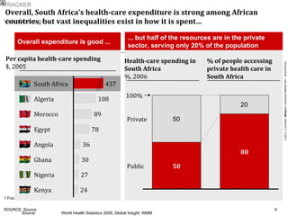 Overall, South Africa’s health-care expenditure is strong among African countries, but vast inequalities exist in how it is spent…   4 Overall expenditure is good ... ... but half of the resources are in the private sector, serving only 20% of the population Source: World Health Statistics 2008; Global Insight; WMM Kenya  24 Nigeria  27 Ghana  30 Angola  36 Egypt  78 Morocco  89 Algeria  108 South Africa  437 Per capita health-care spending $, 2005 Health-care spending in  South Africa %, 2006 % of people accessing  private health care in  South Africa 100% Public Private 80 50 