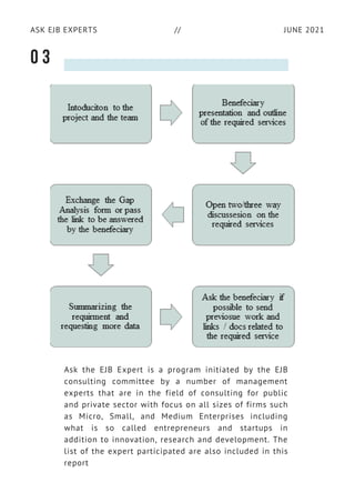 JUNE 2021
ASK EJB EXPERTS //
0 3
Ask the EJB Expert is a program initiated by the EJB
consulting committee by a number of management
experts that are in the field of consulting for public
and private sector with focus on all sizes of firms such
as Micro, Small, and Medium Enterprises including
what is so called entrepreneurs and startups in
addition to innovation, research and development. The
list of the expert participated are also included in this
report
 