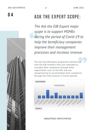 The Ask the EJB Expert major
scope is to support MSMEs
during the period of Covid-19 to
help the beneficiary companies
improve their management
processes and increase revenue
ASK THE EXPERT SCOPE:
The Ask the EJB Expert programme started first
with the EJB members then was extended to
included other companies through other
organization such as the IMC and was
reengineering to accommodate more companies
through the same process in future batches.
JUNE 2021
ASK EJB EXPERTS //
0 4
INDUSTRIES PARTICIPATED
 