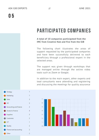 The following chart illustrates the areas of
support requested by the participated companies
and have been successfully delivered to each
beneficiary through a professional expert in the
selected areas.
The support was given through workshops that
are managed online through the online video
tools such as Zoom or Google.
In addition to the main expert, other experts and
lead consultants were attending and registering
and discussing the meetings for quality assurance
JUNE 2021
ASK EJB EXPERTS //
PARTICIPATED COMPANIES
A total of 10 companies participated from the
IMC from Creative Hub and five from the EJB
0 5
 