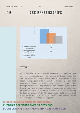 TOTAL:
As a common practice overall framework is analyzed and
relevant recommendations is given based on Overall framework
and illustration / explaining the content of the proposed & final
report – the purpose of this is to deliver a master plan or a road
map and empower the beneficiary to lead the modernization
through main issues. The process is a complementary part of the
firm strategy and or organization development as it displays the
proposed hierarchical structure and mark in color what should
be look at further. While ASK programme would take care of
some issues and try to solve it through given sessions other
issues are left for further development.
JUNE 2021
ASK EJB EXPERTS //
ASK BENEFICIARIES
0 6
 