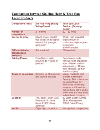 12
Comparison between Sin Hup Heng & Tean Ean
Local Products
Competitive Traits Sin Hup Heng (Klang
Valley-Based)
Tean Ean Local
Product (Penang-
Based)
Number of
competitors
2 – 5 firms 20 – 30 firms
Barrier to entry Strong, low in capital
due to loss in its appeal
towards the younger
generation
Weak, high in capital,
large amount of
customers, high appeals
towards its
advertisements
Differentiated or
Standardized
Products
Standardized Differentiated
Pricing Power Price Maker- sells
around 6 to 7 types of
pastries
Price Maker- sells
various types of pastries
from different parts of
Malaysia (e.g.: Dodol-
from Malacca, Sa Ker
Ma- from Ipoh)
Types of customers It makes up of residents
and tourists in Klang
Mainly residents and
tourists in Mainland
Penang. This is because
we do not have any
franchises or delivery
services and therefore,
people have got to come
to our one and only shop
to buy these products
Location 114, Jalan Pekan Baru,
Kawasan 17, Jalan
Meru, 41050 Klang,
Selangor
90 Jalan Sultan Ahmad
Shah, Georgetown,
10050 Pulau Pinang
Verdict Oligopoly competition Monopolistic competition
 