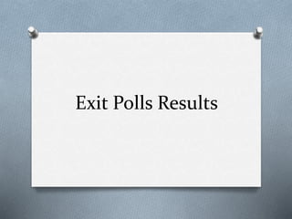 Exit Polls Results
 
