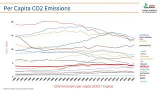 Tco2 Reference Range Overall, sector and source wise_trends (1) (1).pptx