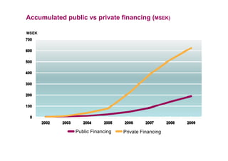 Accumulated public vs private financing (MSEK)
MSEK
Public Financing Private Financing
 