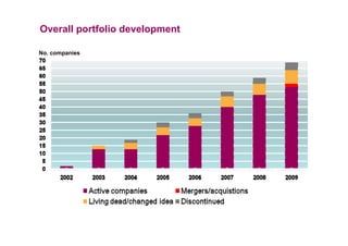 Overall portfolio development
No. companies
 