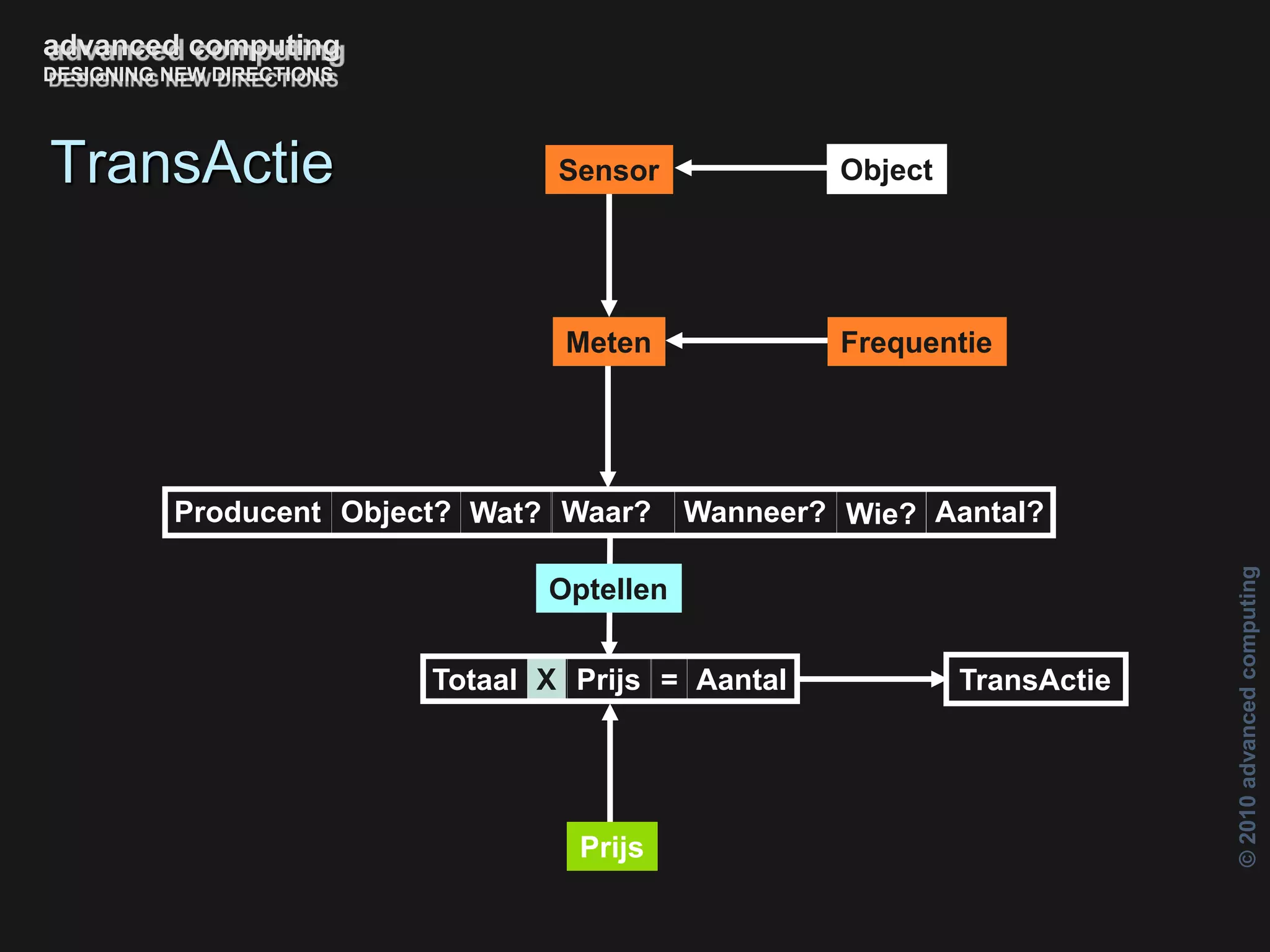©2010advancedcomputing
Totaal PrijsX = Aantal
Prijs
TransActie
Optellen
Object
Producent Waar? Wanneer?Wat? Wie? Aantal?Object?
Sensor
Meten
advanced computing
DESIGNING NEW DIRECTIONS
TransActie
Frequentie
 