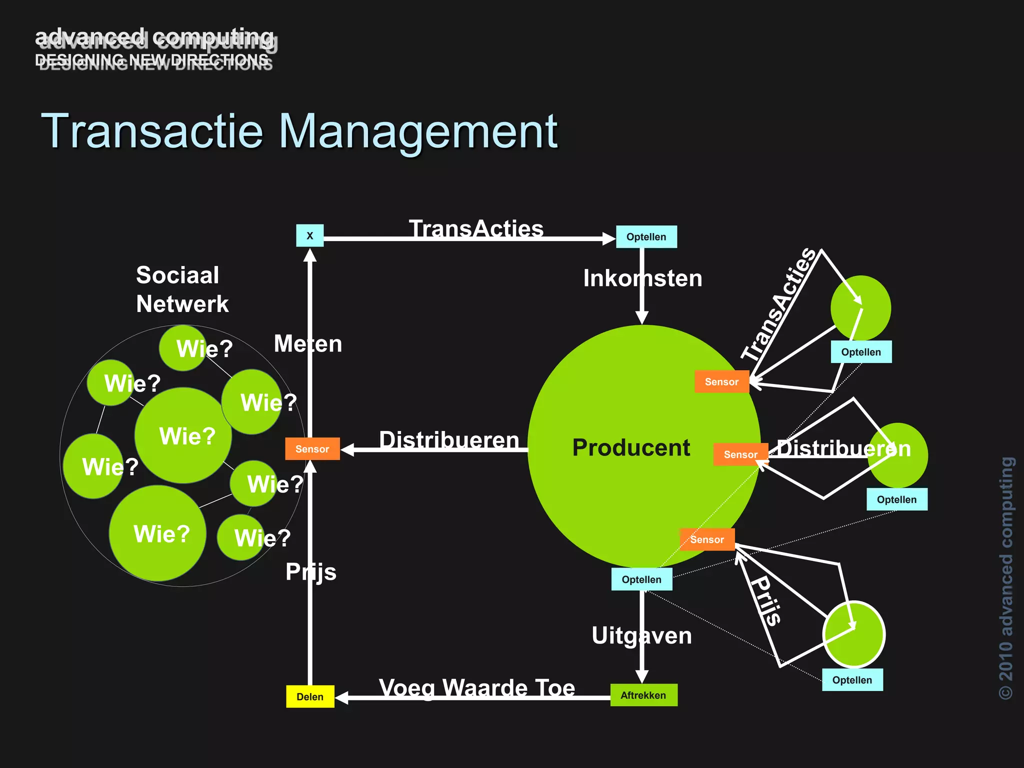 ©2010advancedcomputing
Wie?
Wie?
Wie?
Wie?
Wie?
Wie?
Wie?
Wie?
ProducentDistribueren
TransActies
Uitgaven
Voeg Waarde Toe
Sensor
Sensor
Sensor
Optellen
Optellen
Sensor
Optellen
Optellen
Sociaal
Netwerk
Inkomsten
Distribueren
X
Delen Aftrekken
Prijs
advanced computing
DESIGNING NEW DIRECTIONS
Transactie Management
Meten Optellen
 