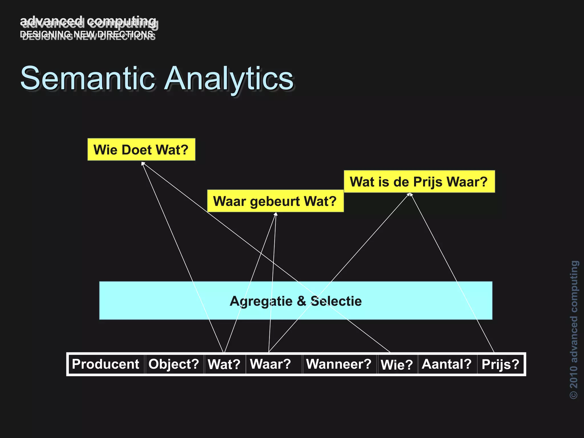 ©2010advancedcomputing
Agregatie & Selectie
Waar gebeurt Wat?
Wie Doet Wat?
Wat is de Prijs Waar?
Semantic Analytics
© Copyright 2010 Constable Research BV
advanced computing
DESIGNING NEW DIRECTIONS
Producent Waar? Wanneer?Wat? Wie? Aantal?Object? Prijs?
 