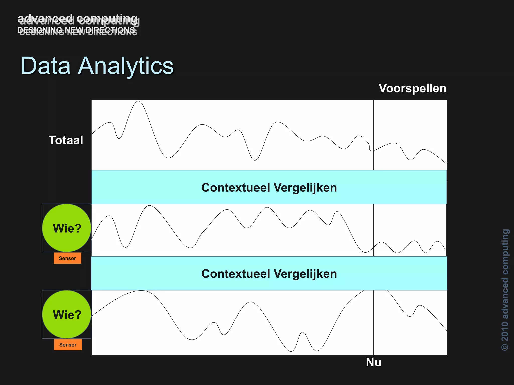 ©2010advancedcomputing
Totaal
Nu
Sensor
Sensor
Wie?
Wie?
© Copyright 2010 Constable Research BV
advanced computing
DESIGNING NEW DIRECTIONS
Data Analytics
Contextueel Vergelijken
Contextueel Vergelijken
Voorspellen
 