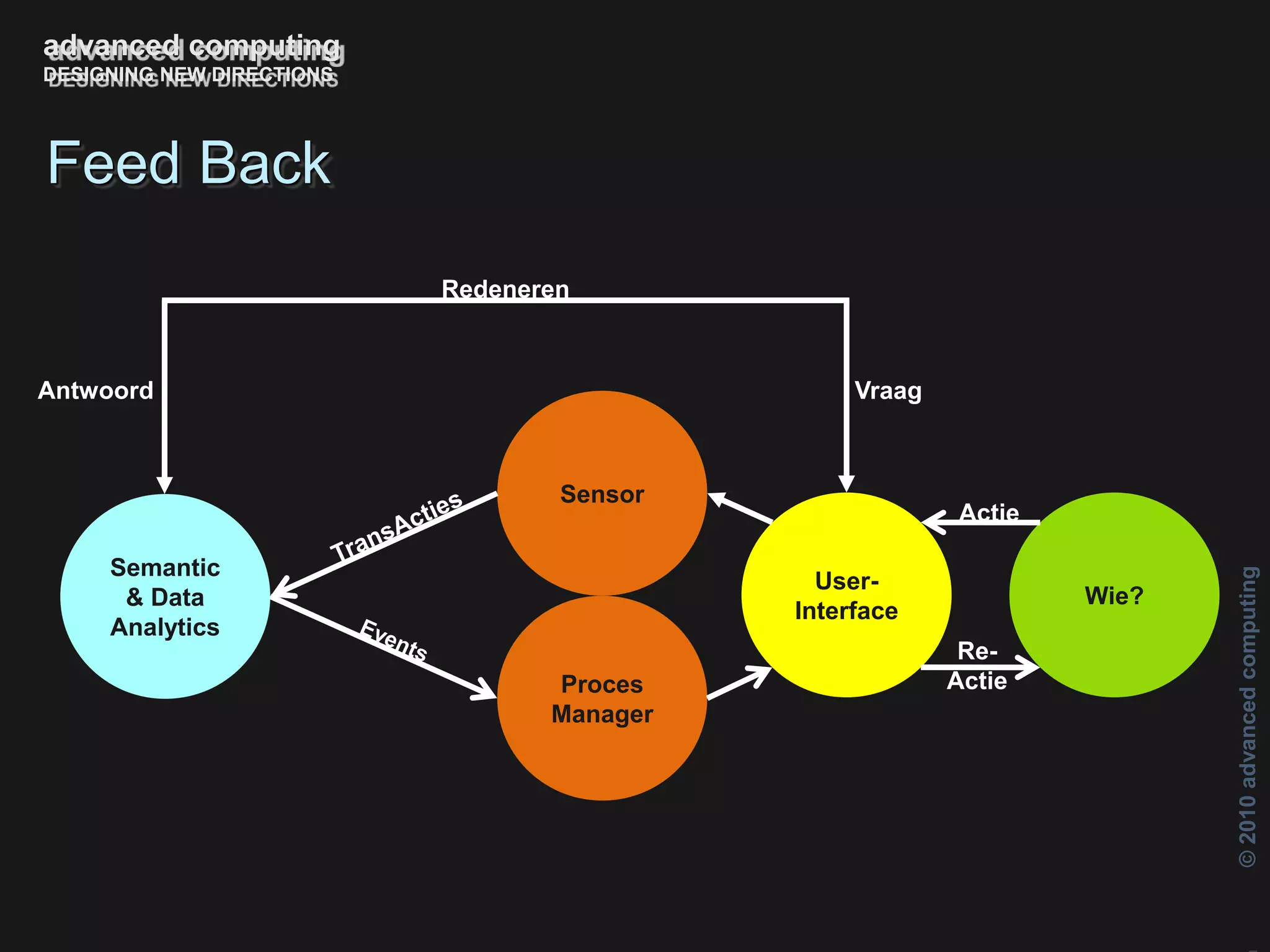 ©2010advancedcomputing
Feed Back
advanced computing
DESIGNING NEW DIRECTIONS
Sensor
Semantic
& Data
Analytics
Proces
Manager
Wie?
User-
Interface
Re-
Actie
Actie
VraagAntwoord
Redeneren
 