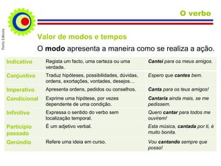 Valor de modos e tempos O  modo   apresenta a maneira como se realiza a ação. O verbo Indicativo Regista um facto, uma certeza ou uma verdade. Cantei  para os meus amigos. Conjuntivo Traduz hipóteses, possibilidades, dúvidas, ordens, exortações, vontades, desejos… Espero que  cantes  bem. Imperativo Apresenta ordens, pedidos ou conselhos. Canta  para os teus amigos! Condicional Exprime uma hipótese, por vezes dependente de uma condição. Cantaria  ainda mais, se me pedissem. Infinitivo Expressa o sentido do verbo sem localização temporal. Quero  cantar  para todos me ouvirem! Particípio passado É um adjetivo verbal. Esta música,  cantada  por ti, é muito bonita. Gerúndio Refere uma ideia em curso. Vou  cantando  sempre que posso! 