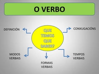 O VERBO

DEFINICIÓN              CONXUGACIÓNS




   MODOS                TEMPOS
   VERBAIS              VERBAIS
         ...
