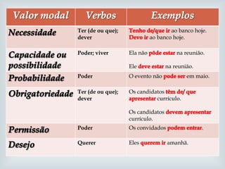 
Ter (de ou que);
dever
ao banco hoje.
ao banco hoje.
Poder; viver Ela não na reunião.
Ele na reunião.
Poder O evento não em maio.
Ter (de ou que);
dever
Os candidatos
currículo.
Os candidatos
currículo.
Poder Os convidados .
Querer Eles amanhã.
 