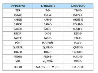 O verbo galego. Morfoloxía. Verbos irregulares