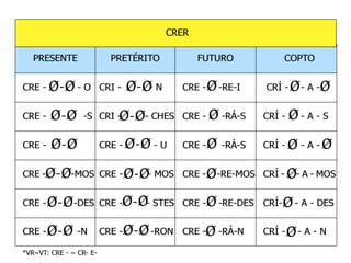 O verbo galego. Morfoloxía. Verbos irregulares