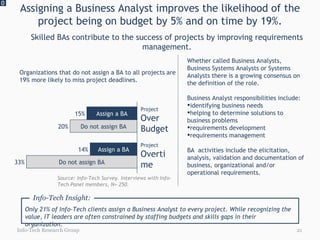 Assigning a Business Analyst improves the likelihood of the project being on budget by 5% and on time by 19%. 0 Info-Tech Research Group Skilled BAs contribute to the success of projects by improving requirements management. Info-Tech Insight: Only 21% of Info-Tech clients assign a Business Analyst to every project. While recognizing the value, IT leaders are often constrained by staffing budgets and skills gaps in their organization.  Assign a BA Do not assign BA Assign a BA 20% Project  Over Budget 14% 15% Project  Overtime 33% Do not assign BA Organizations that do not assign a BA to all projects are 19% more likely to miss project deadlines. Whether called Business Analysts, Business Systems Analysts or Systems Analysts there is a growing consensus on the definition of the role.  Business Analyst responsibilities include: identifying business needs  helping to determine solutions to business problems requirements development requirements management  BA  activities include the elicitation, analysis, validation and documentation of business, organizational and/or operational requirements. Source: Info-Tech Survey. Interviews with Info-Tech Panel members, N= 250 . 