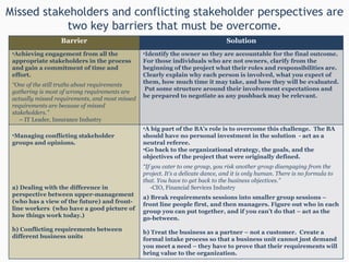 Missed stakeholders and conflicting stakeholder perspectives are two key barriers that must be overcome. Info-Tech Research Group Barrier Solution Achieving engagement from all the appropriate stakeholders in the process and gain a commitment of time and effort. “ One of the still truths about requirements gathering is most of wrong requirements are actually missed requirements, and most missed requirements are because of missed stakeholders.” –  IT Leader, Insurance Industry Identify the owner so they are accountable for the final outcome. For those individuals who are not owners, clarify from the beginning of the project what their roles and responsibilities are. Clearly explain why each person is involved, what you expect of them, how much time it may take, and how they will be evaluated.  Put some structure around their involvement expectations and be prepared to negotiate as any pushback may be relevant. Managing conflicting stakeholder groups and opinions. a) Dealing with the difference in perspective between upper-management  (who has a view of the future) and front-line workers  (who have a good picture of how things work today.)  b) Conflicting requirements between different business units A big part of the BA’s role is to overcome this challenge.  The BA should have no personal investment in the solution  - act as a neutral referee.  Go back to the organizational strategy, the goals, and the objectives of the project that were originally defined. “ If you cater to one group, you risk another group disengaging from the project. It’s a delicate dance, and it is only human. There is no formula to that. You have to get back to the business objectives.” -CIO, Financial Services Industry a) Break requirements sessions into smaller group sessions – front line people first, and then managers. Figure out who in each group you can put together, and if you can’t do that – act as the go-between. b) Treat the business as a partner – not a customer.  Create a formal intake process so that a business unit cannot just demand you meet a need – they have to prove that their requirements will bring value to the organization. 