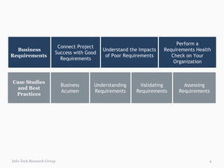 Info-Tech Research Group Case Studies and Best Practices Business Acumen Understanding Requirements Validating Requirements Assessing Requirements Business Requirements  Connect Project Success with Good Requirements Understand the Impacts of Poor Requirements Perform a Requirements Health Check on Your Organization 