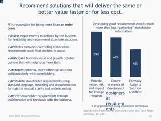 Recommend solutions that will deliver the same or better value faster or for less cost. 0 Info-Tech Research Group IT is responsible for being  more than an order taker.  Assess  requirements as defined by the business for feasibility and recommend alternate solutions. Arbitrate  between conflicting stakeholder requirements until final decision is made. Anticipate  business value and provide solution options that will help to achieve that. A rchitect  optional, more effective solutions collaboratively with stakeholders.  Articulate  stakeholder requirements using standard language, modeling and documentation formats for mutual clarity and understanding. Affirm  stakeholder requirements through collaboration and feedback with the business. Ensure presence of developers/ designers at requirements  69% Formally Assign a Solution Architect 79% Provide value, risk and impact for change requests 48% Developing good requirements entails much more than just “gathering” stakeholder information % of organizations using assessment techniques Source: Info-Tech Survey. Interviews with Info-Tech Panel members, N= 250 . 