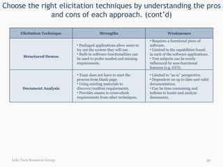 Choose the right elicitation techniques by understanding the pros and cons of each approach. (cont’d) Info-Tech Research Group Elicitation Technique Strengths Weaknesses Structured Demos Packaged applications allow users to try out the system they will use.  Built-in software functionalities can be used to probe needed and missing requirements.  Requires a functional piece of software.  Limited to the capabilities found in each of the software applications.  Test subjects can be overly influenced by non-functional features (e.g. GUI).  Document Analysis Team does not have to start the process from blank page.  Using existing materials to discover/confirm requirements.  Provides means to cross-check requirements from other techniques.  Limited to “as-is” perspective.  Dependent on up to date and valid documentation.  Can be time consuming and tedious to locate and analyze documents.  