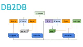 DB2DB
Legacy
Scenarios
New
ExecuteDump Dump
Snapshot 0 Snapshot 0`
ETL Execute
Snapshot 0``
Dump Compare
 