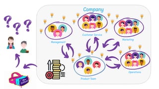 Company
Marketing
Customer Service
Management
Operations
Product Team
 