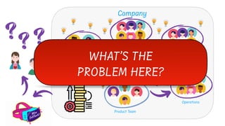 Company
Marketing
Customer Service
Leadership
Operations
Product Team
WHAT’S THE
PROBLEM HERE?
 