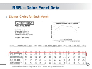 © 2004 - 2007 
2010 
NREL – Solar Panel Data 
oDiurnal Cycles for Each Month  