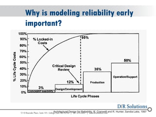 © 2004 - 200107 
Why is modeling reliability early 
important? 
Architectural Design for Reliability, R. Cranwell and R. Hunter, Sandia Labs, 1997 
 