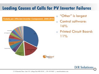 © 2004 - 2007 
2010 
Leading Causes of Calls for PV Inverter Failures 
o“Other” is largest 
oControl software: 16% 
oPrinted Circuit Board: 11%  