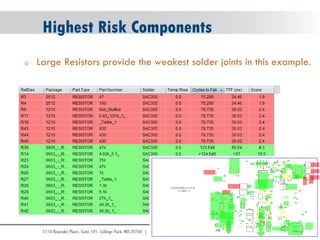 © 2004 - 2007 
2010 
Highest Risk Components 
oLarge Resistors provide the weakest solder joints in this example.  