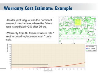 © 2004 - 2007 
2010 
Warranty Cost Estimate: Example 
•Solder joint fatigue was the dominant wearout mechanism, where the failure rate is predicted ~2% after 20 yrs. 
•Warranty from SJ failure = failure rate * motherboard replacement cost * units sold.  